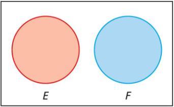 The Union of Events Two events that have no outcome in common are said to be mutually exclusive (see Figure 2).
