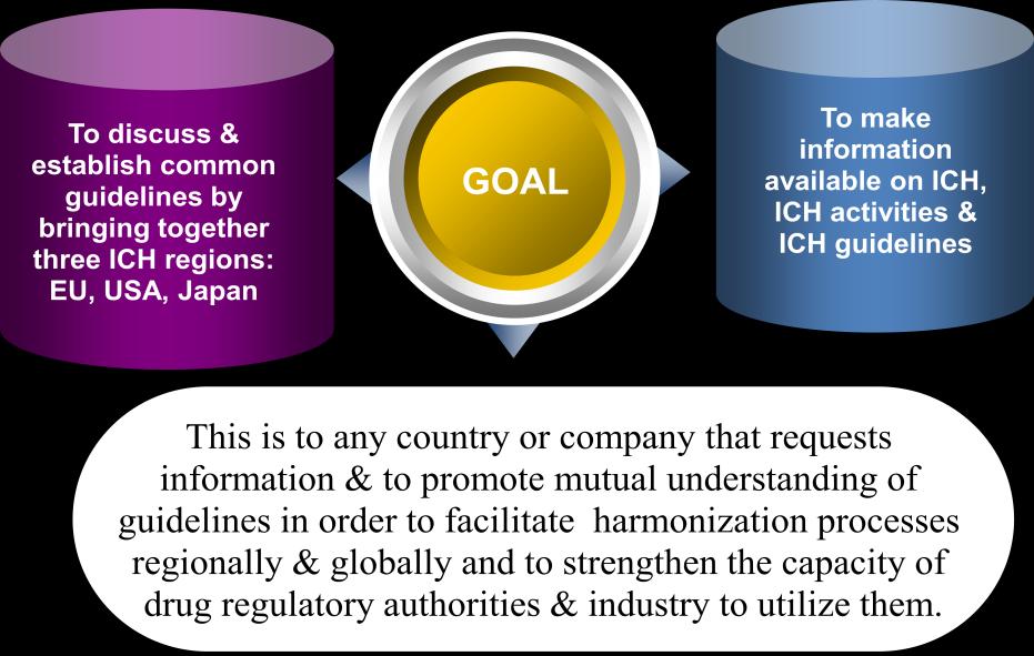 Goals of ICH Figure 2: Goals of ICH Purpose of ICH The basic purpose of ICH are- To monitor, update and increase the international harmonization of Technical Requirements.