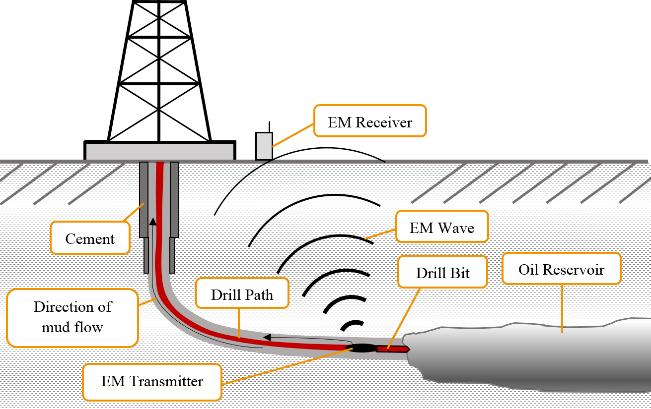 The Electromagnetic (EM) system: the transmitter generates EM signals that travel through the ground to a receiver on the platform.