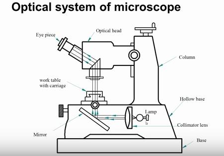 (Refer Slide Time: 10:35) This is the optical system of microscope you can see the body has a lamp normally a tungsten filament lamp is used and they are set of lenses collimating lenses to get
