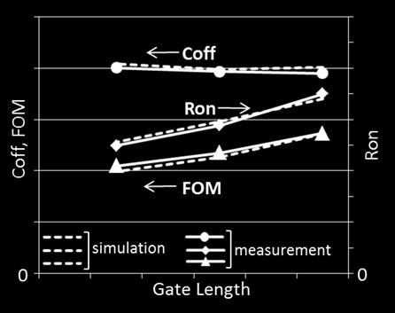 parasitic Ron RF-switch design Device and layout optimization to