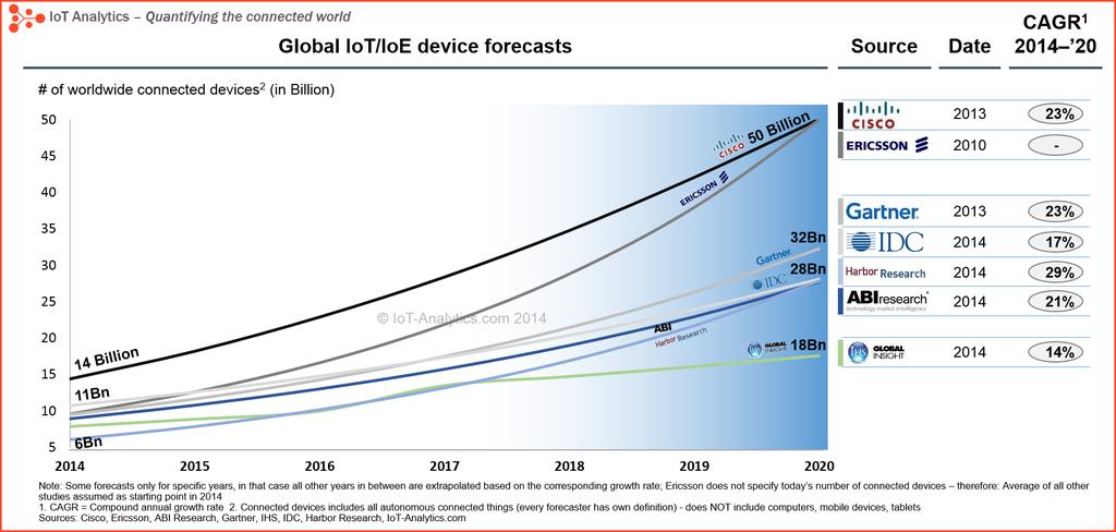 The Future is Bright for RF: Internet of Things 4 While individual forecasts vary, there is a