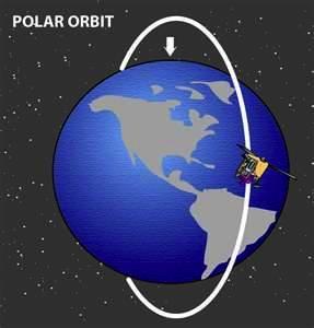Types of Satellite Orbits Geostationary orbit Low