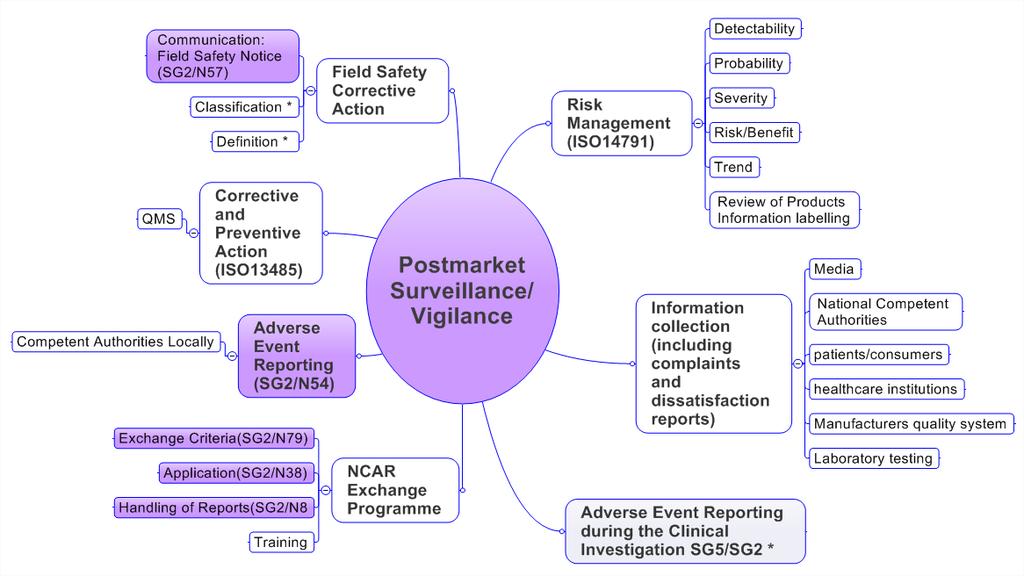 9.2 Post-market Surveillance/Vigilance SG2 is charged with the task of developing harmonized manufacturers adverse event reporting and other forms of post-market surveillance for countries with