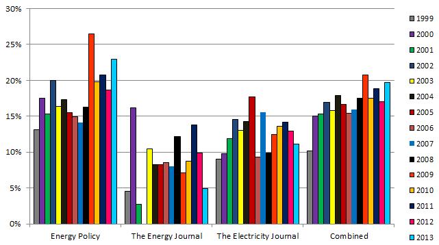 Share of Female Authors for Energy Studies Journal Articles, 1999 to 2013 (n=9,549) Source: Sovacool, BK. What Are We Doing Here?
