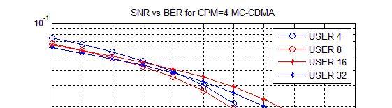 124 Figure 4.8 SNR Vs BER for CPM Figure 4.8 indicates the BER performance varies under different channel conditions or channel SNR for given number of 4users, 8users, 16users and 32 users for CPM.