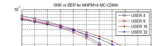 125 Figure 4.9 SNR Vs BER for MHPM Figure 4.9 indicates the BER performance varies under different channel conditions or channel SNR for given number of 4users, 8users, 16users and 32 users for MHPM.