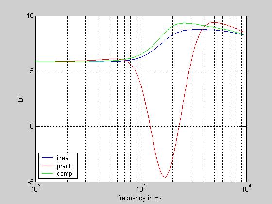 Automatic microphone matching Effect of amplitude mismatch on directivity Mic1: gain = 0 db comp gain = -0.4 db Mic2: gain = -0.