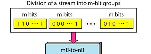 The resulting bit stream prevents certain bit combinations that when used with line