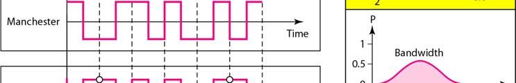 differential Manchester encoding, the transition at the middle of the bit is used for synchronization.