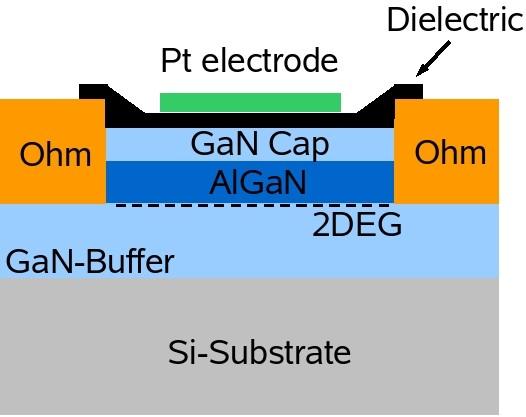 GaN-on-Si Gas Sensors Catalytically active Pt layer!