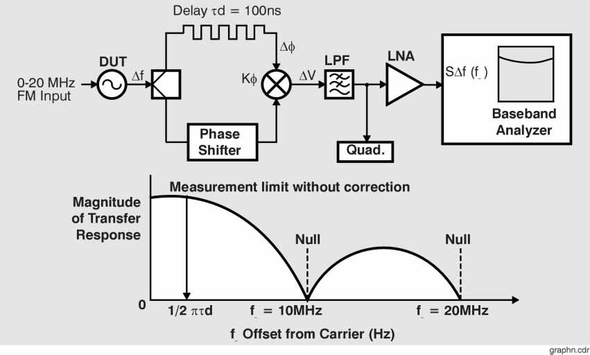 9 FM Discriminator Fundamentals Figure 179Nulls in sensitivity of delay line discriminator To avoid having to compensate for sin (x)/x response, measurements are typically made at offset frequencies