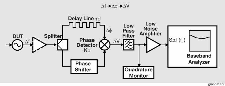 10 FM Discriminator Measurement Examples Introduction These two measurement examples demonstrates the FM Discriminator measurement technique for measuring the phase noise of a signal source using two