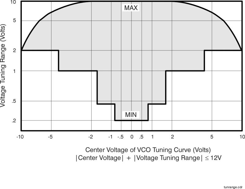 Reference Graphs and Tables 16 Tune Range of VCO for Center Voltage The graph in Figure 295 outlines the minimum to maximum Tune Range of VCO that the software provides for a given center voltage.