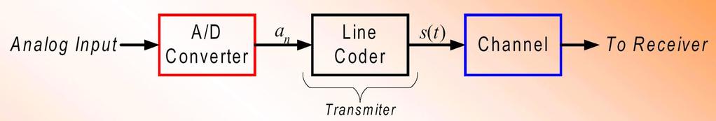 Baseband Communication System We have been considering the following baseband system he transmitted signal is created by the line coder according to s ( t) a g( t ) n where a n is the symbol mapping