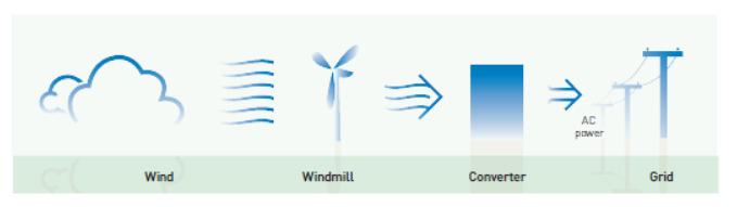 The benefits Windturbines Modern