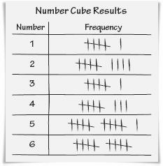 Connections 19. Colby rolls a number cube 50 times. She records the result of each roll and organizes her data in the table below. a. What fraction of the rolls are 2 s? What percent is this? b. What fraction of the rolls are odd numbers?