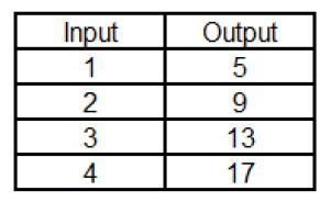 Exit Card: Input/Output Tables 1. Use the What s my Rule? box to model the input and output for each row in the tables above. 2.