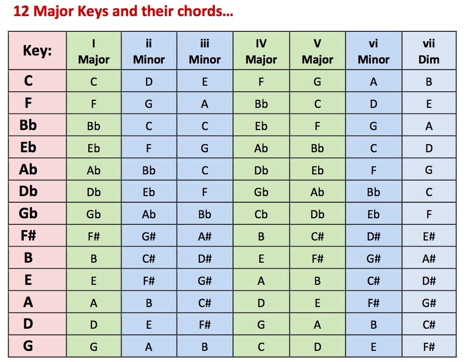 The 12 keys are listed down the left column in red. Find the key, then read across left to right to find the chords. Major chords are green and minor chords are blue. 3.