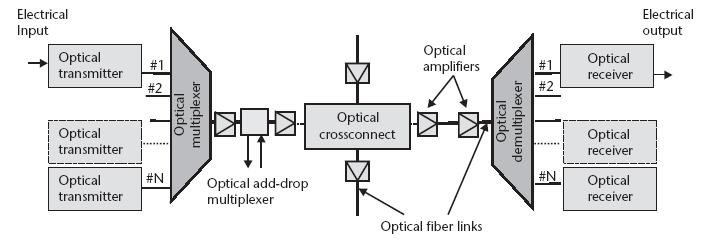 Optical transmission systems The simplest optical transmission system is a point-to-point connection that utilizes a single optical wavelength, which propagates through an optical fiber.