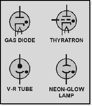 Such gas-filled triodes are known as THYRATRONS.