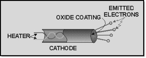 2.8.1 The Electron Gun The ELECTRON GUN is roughly equivalent to the cathodes of conventional tubes.