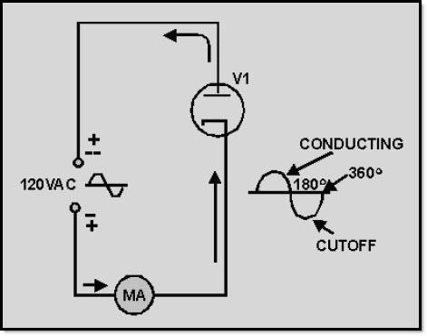 3.2.2 Rectifiers From previous discussions, you know that rectification is the changing of an ac voltage to a pulsating dc voltage. Now let's discuss the process of rectification.