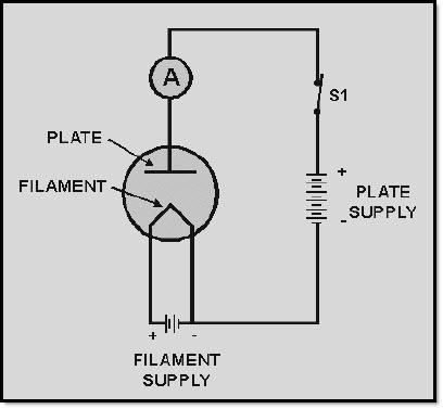 The voltage applied between the filament and plate is known as plate voltage.