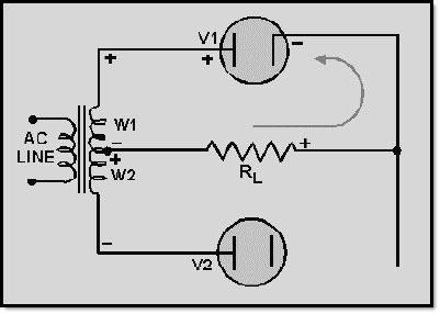 3.2.2.2 The Conventional Full-Wave Rectifier A full-wave rectifier is a device that has two or more diodes arranged so the load current flows in the same direction during each half cycle of the ac