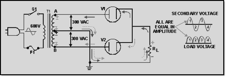 3.2.2.3 A Practical Full-Wave Rectifier A practical full-wave rectifier circuit is shown in figure 3-10. It uses two diodes (V1 and V2) and a center-tapped transformer (T1).