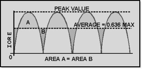 The higher ripple frequency at the output of a full-wave rectifier has a distinct advantage: Because of the higher pulse frequency, the output is closely approximate to pure dc.