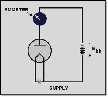 1.3.1.2 Diode Operation with a Negative Plate Fleming's next step was to use a similar circuit but to reverse the plate battery. The circuit is shown in figure 1-4.