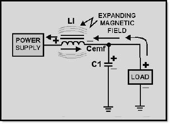 Now back to our circuit. As illustrated in figure 3-18, when the current starts to flow through the coil, an expanding magnetic field builds up around the inductor.