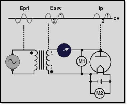 Figure 1-5 Alternating voltage on the plate The reference point in diode and other tube circuits is usually a common point between the individual circuits within the tube.