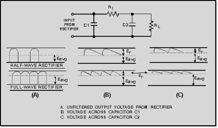 So far, this section has discussed in detail the operation and troubleshooting of the basic inductive and capacitive filter circuits.