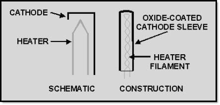 INDIRECTLY HEATED - Figure 1-7 shows this type of cathode and its schematic symbol. Indirectly heated cathodes are always composed of oxide-coated material.