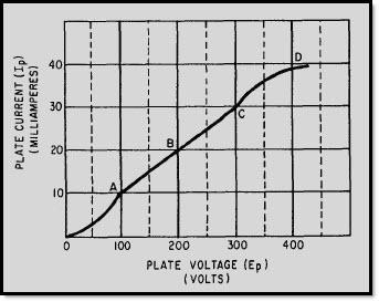 Figure 1A Ep Ip characteristic curve IN ANSWERING QUESTIONS 1-17 THROUGH 1-23, REFER TO FIGURE 1A. 1-17. The area of the graph that lies between points C and D is referred to as 1. nonlinear 2.
