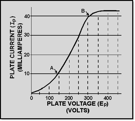 Assume that table 1-2 shows our results. While we could use the table, a more normal procedure is to plot a graph of the values. Such a graph is called an Ep - Ip CURVE and is shown in figure 1-13.