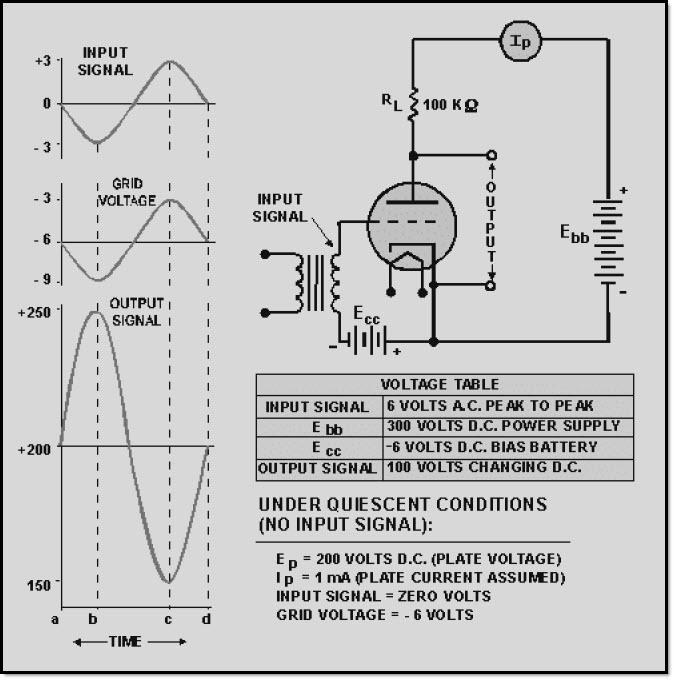 1.4.2 Operation of the Triode The circuit in figure 1-19 brings together all of the essential components of a triode
