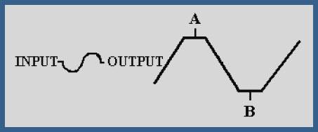 This has been an explanation of one cycle of an input signal that overdrives the tube.