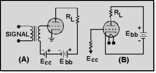 1.4.4 Types of Biasing There are two main classes of biasing - FIXED and SELF. In a tube circuit that uses fixed bias, the grid-bias voltage is supplied from a power source external to the circuit.