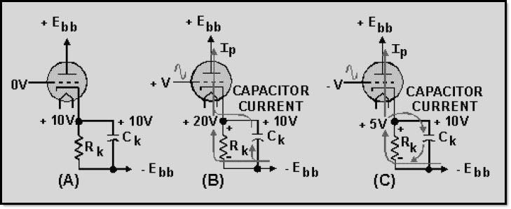 Figure 1-23 Effect of the bypass capacitor In view B, the positive-going signal is applied to the grid.