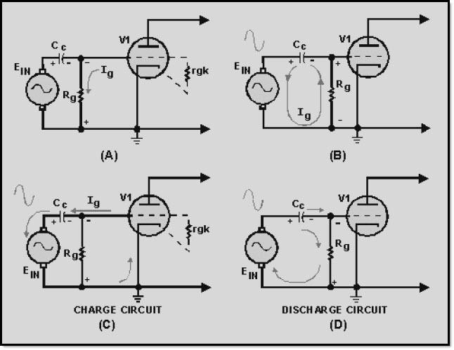 View A of figure 1-25 shows the circuit under quiescent conditions. You will notice that the circuit is similar to the one we used to explain the action of a triode.