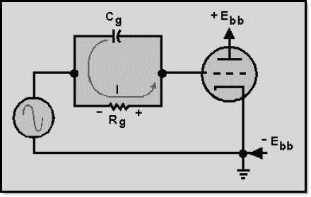 voltage. What has happened in this circuit is that C c and R g, through the use of unequal charge and discharge paths, have acted to change the ac input to a negative dc voltage.