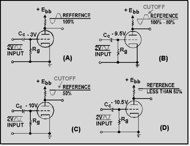 1.5 OPERATING CLASSIFICATIONS OF TUBE AMPLIFIERS While the discussion of amplifiers will be covered in detail in later NEETS modules, some discussion of the classes of operation of an amplifier is