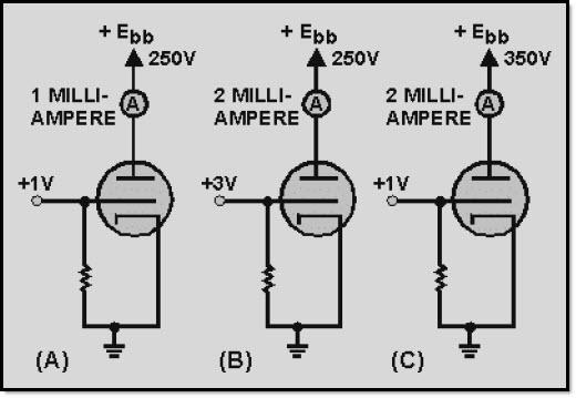 While this may sound complicated, it really isn't. Look at figure 1-28. Here you see in view A a triode with a +1 volt input signal. At this grid voltage, current through the tube is at 1 milliampere.