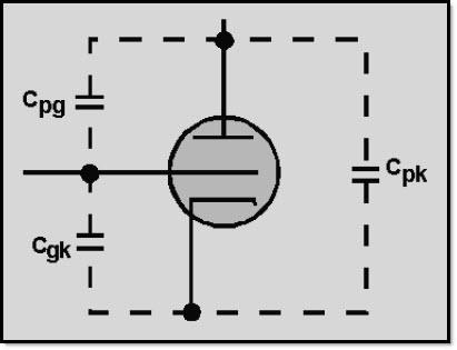 1.5.5.3 Interelectrode Capacitance As you know, capacitance exists when two pieces of metal are separated by a dielectric.