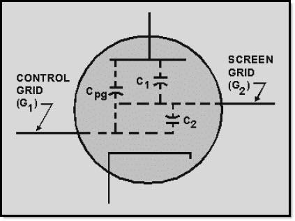 As we said earlier, C pg has the greatest effect on the tube operation. This is because this capacitance will couple part of the ac signal from the plate back to the grid of the tube.