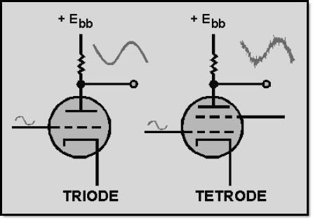 Another undesirable characteristic of tetrodes associated with secondary emission is that the outputs are NOISY.