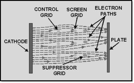 In this way, each grid will have maximum effect on the electron stream.
